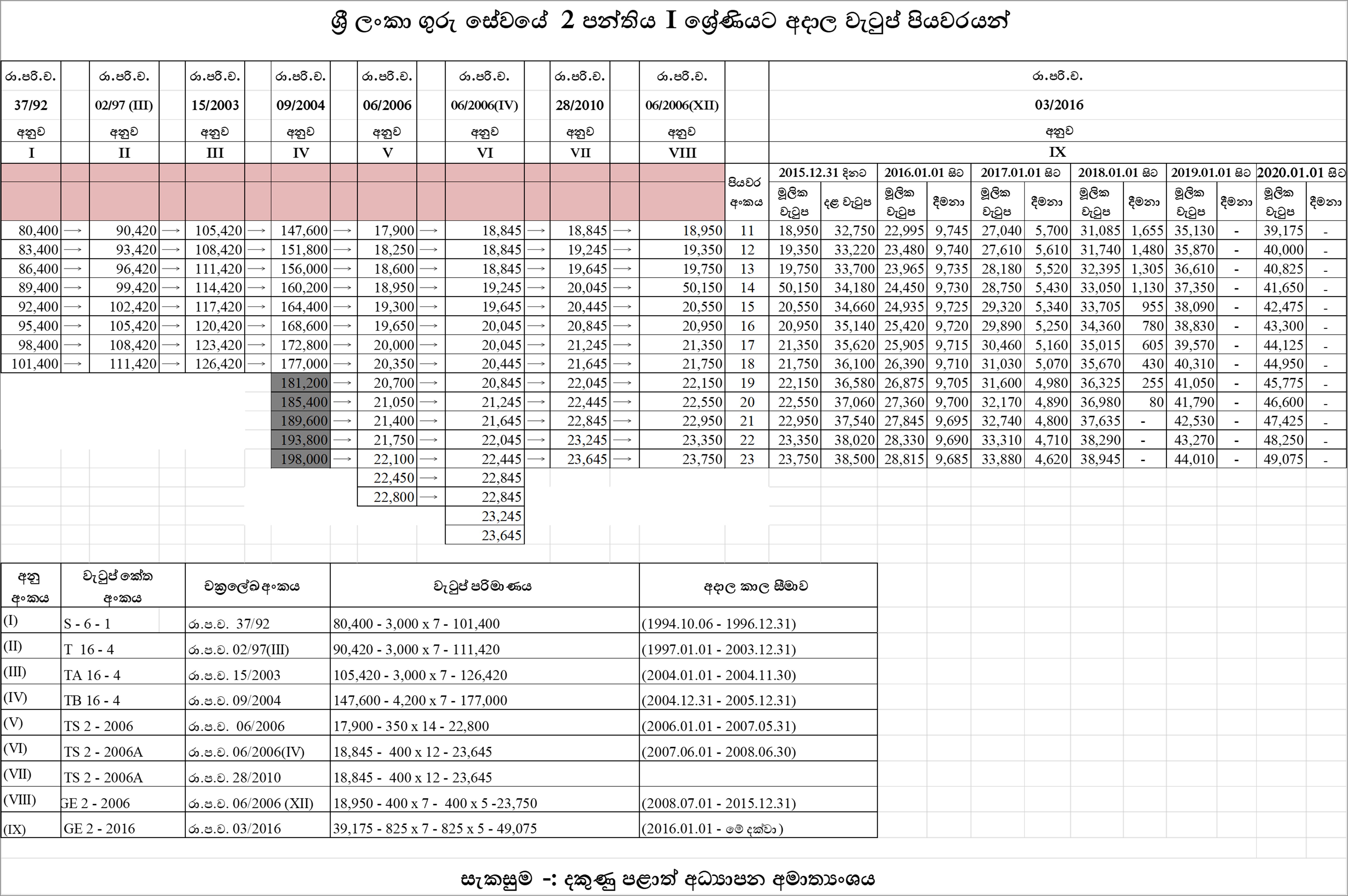 Government Salary Scale In Sri Lanka 2024 Company Salaries